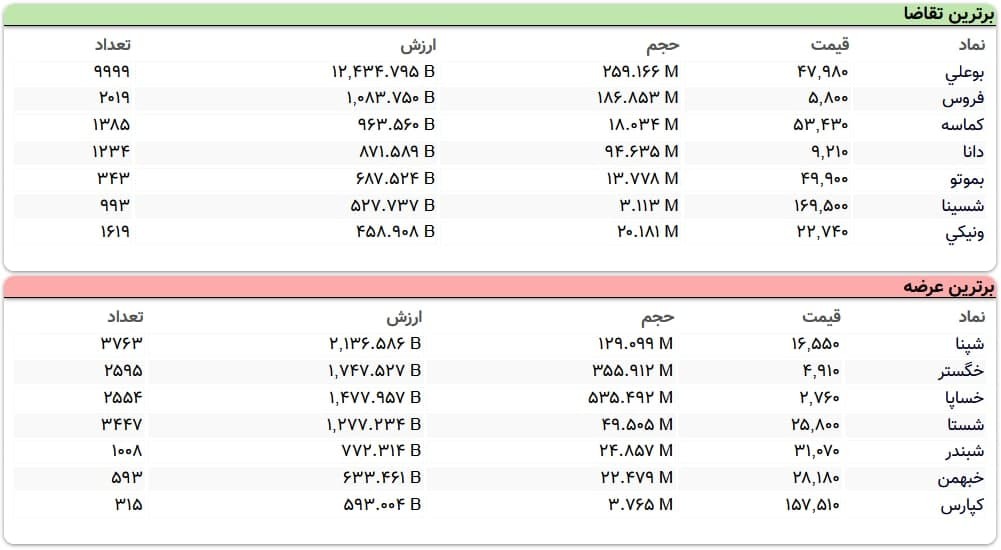 سنگین‌ترین صف‌های خرید و فروش سهام در ۲۵ آذر
