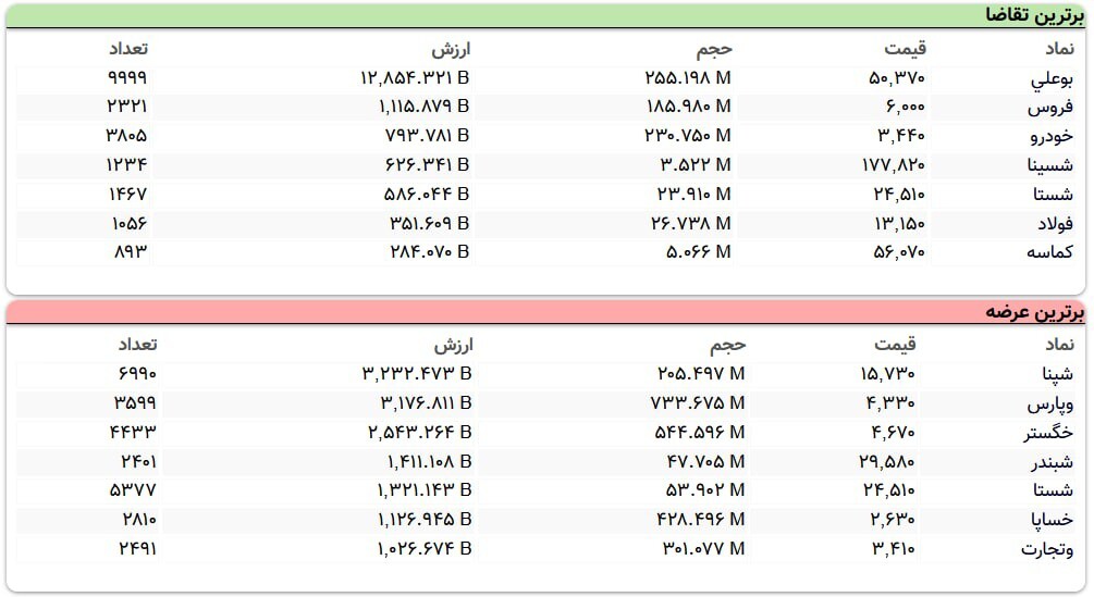 سنگین‌ترین صف‌های خرید و فروش سهام در ۲۶ آذر