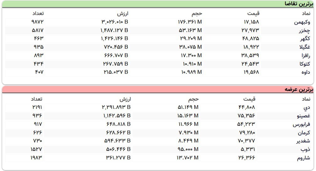 سنگین‌ترین صف‌های خرید و فروش سهام در ۲۶ آذر