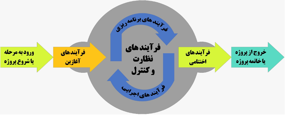 مدیریت پروژه های عمرانی