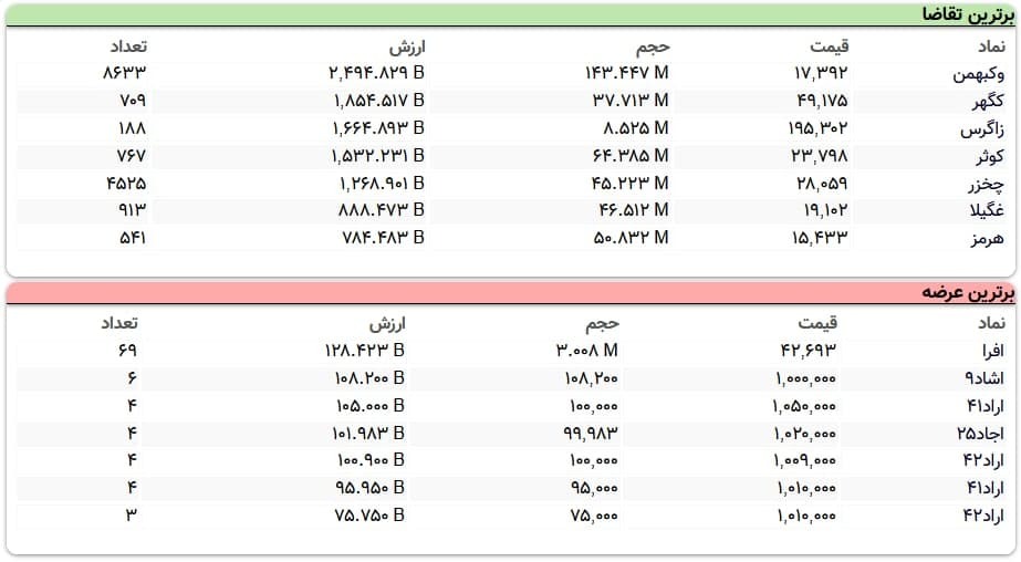 سنگین‌ترین صف‌های خرید و فروش سهام در ۲۹ آذر