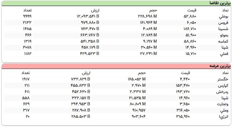 سنگین‌ترین صف‌های خرید و فروش سهام در ۲۹ آذر
