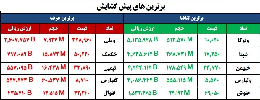 سنگین‌ترین صف‌های خرید و فروش سهام در سوم آذر/