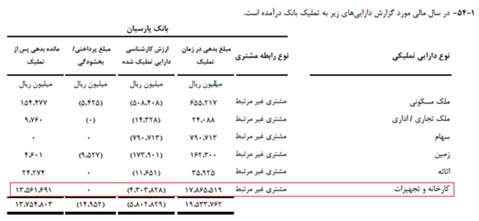 استاندارد دوگانه مدیرعامل بانک پارسیان/ از امتناع در انتشار لیست بدهکاران کلان تا موارد عجیب صورت مالی استاندارد دوگانه مدیرعامل بانک پارسیان/ از امتناع در انتشار لیست بدهکاران کلان تا موارد عجیب صورت مالی