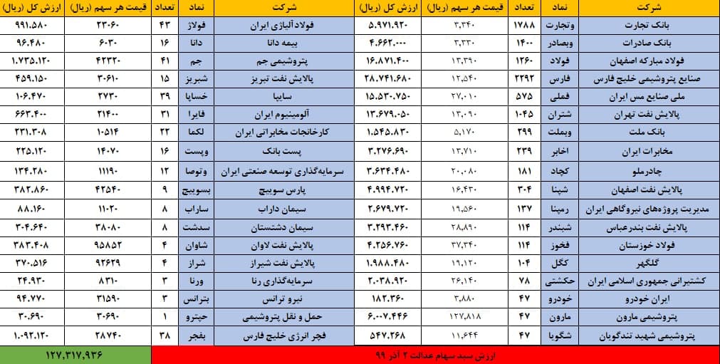 وضعیت بورس امروز 3 آذر 99 / روند صعودی مجدد شاخص وضعیت بورس امروز 3 آذر 99 / روند صعودی مجدد شاخص