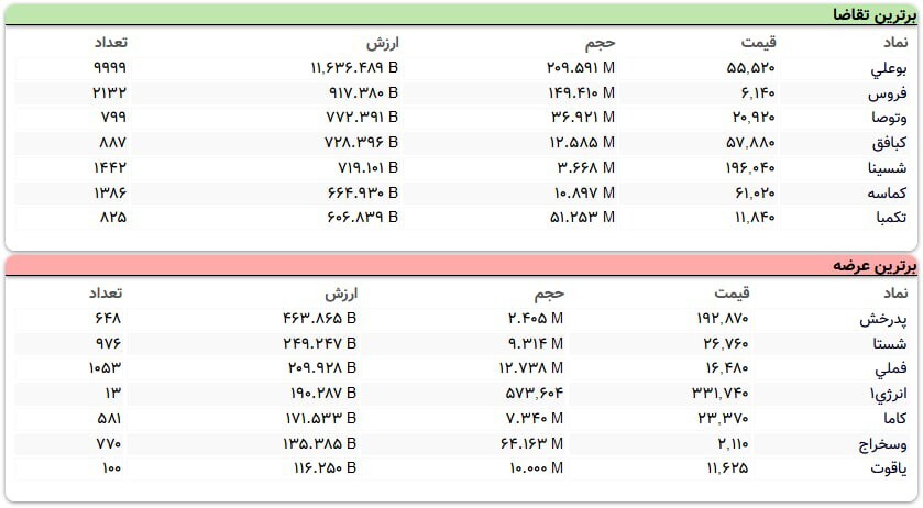 سنگین‌ترین صف‌های خرید و فروش سهام در ۳۰ آذر