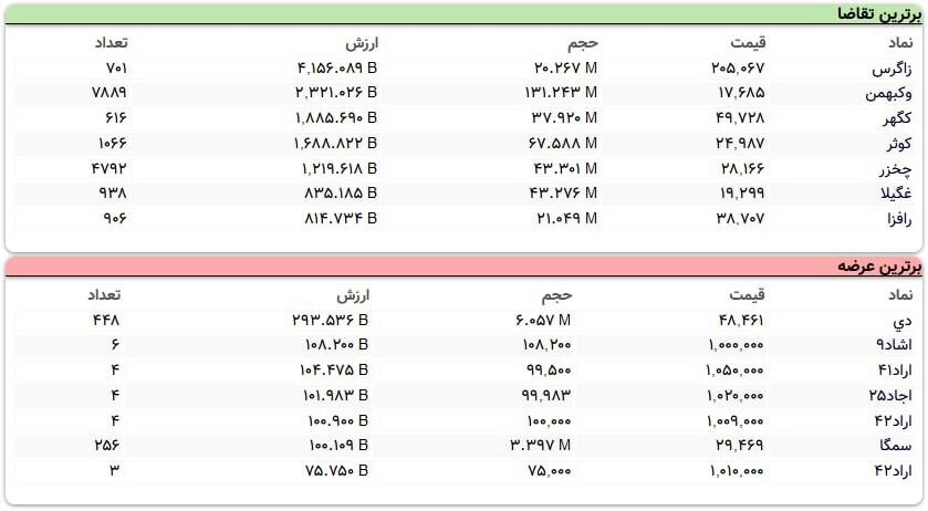 سنگین‌ترین صف‌های خرید و فروش سهام در ۳۰ آذر