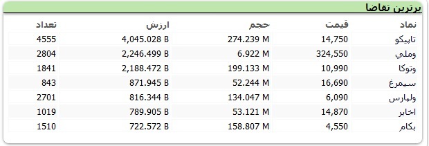 سنگین‌ترین صف‌های خرید و فروش سهام در ۹ آذر/