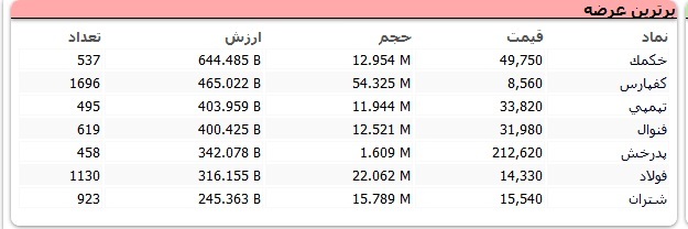 سنگین‌ترین صف‌های خرید و فروش سهام در ۹ آذر/