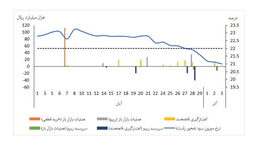 نرخ سود بازار بین بانکی در مسیر کاهش قرار گرفت نرخ سود بازار بین بانکی در مسیر کاهش قرار گرفت
