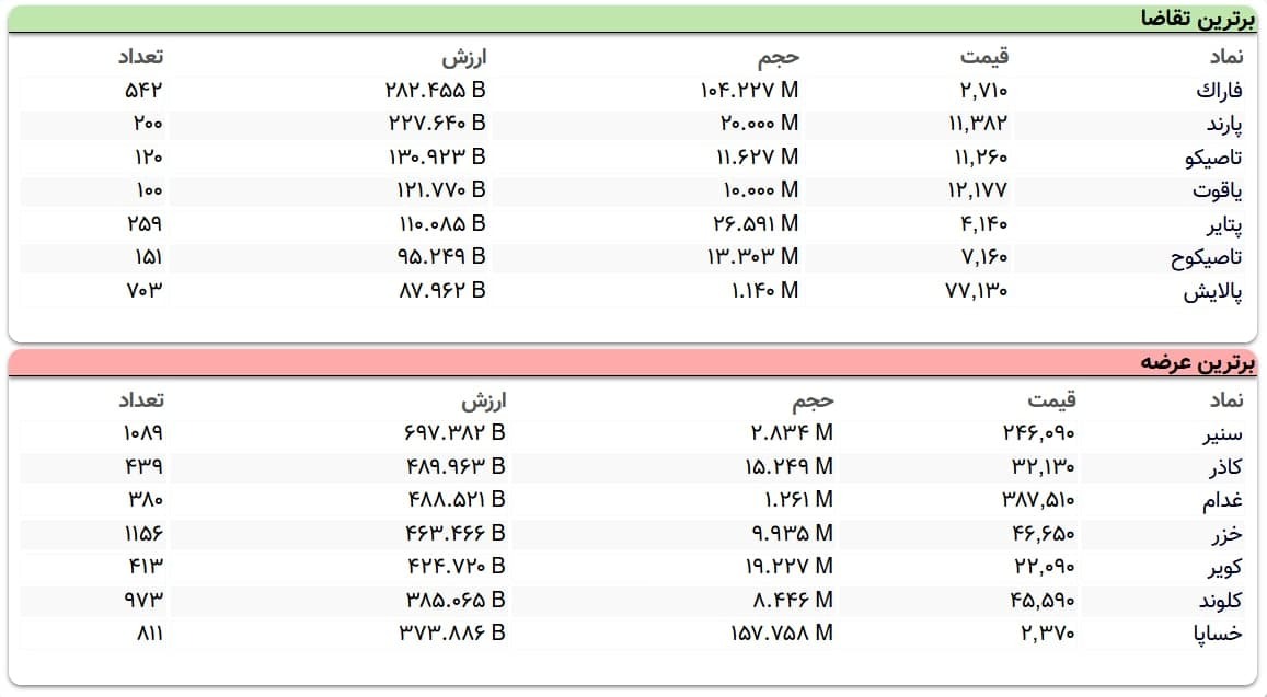 سنگینترین صفهای خرید و فروش سهام در ۱۴ فروردین ماه سنگینترین صفهای خرید و فروش سهام در ۱۴ فروردین ماه