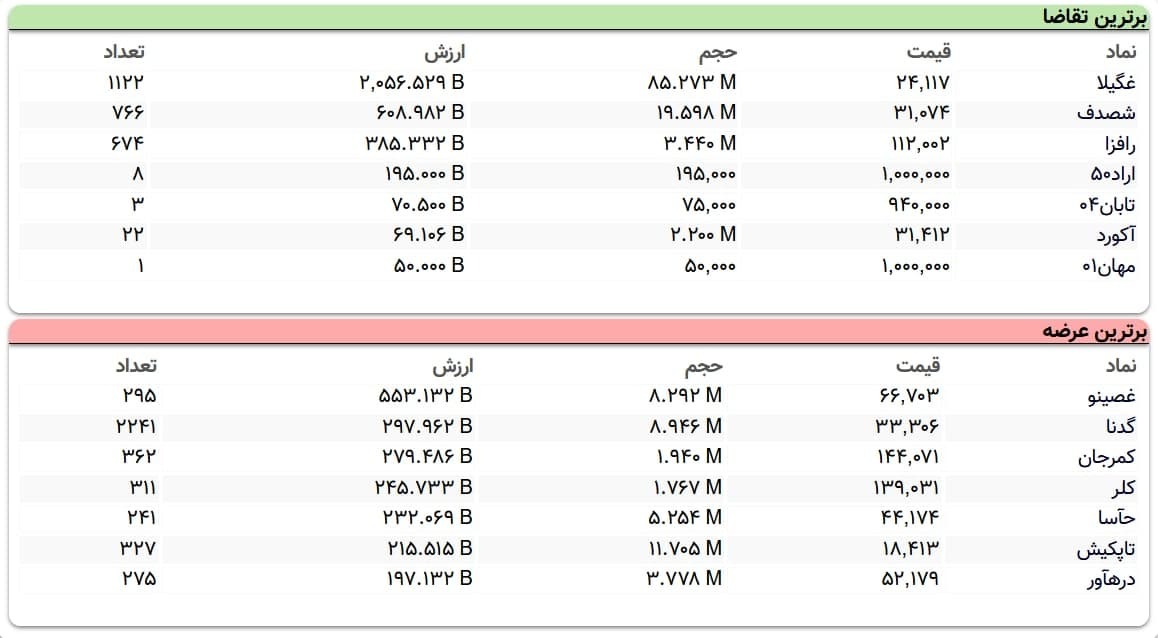 سنگینترین صفهای خرید و فروش سهام در ۱۴ فروردین ماه سنگینترین صفهای خرید و فروش سهام در ۱۴ فروردین ماه