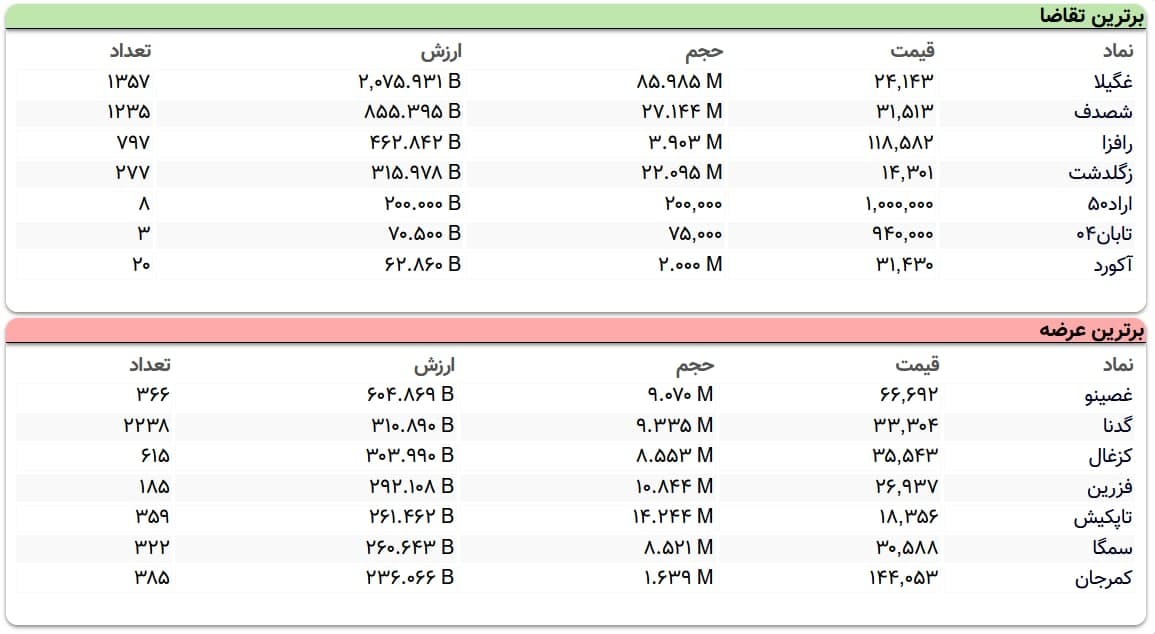سنگین‌ترین صف‌های خرید و فروش سهام در ۱۵ فروردین ماه
