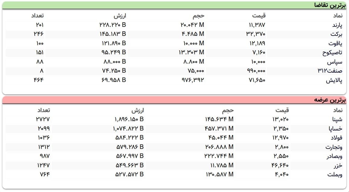 سنگینترین صفهای خرید و فروش سهام در ۱۶ فروردین ماه سنگینترین صفهای خرید و فروش سهام در ۱۶ فروردین ماه