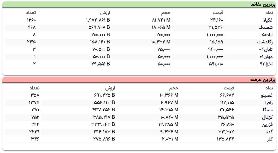 سنگینترین صفهای خرید و فروش سهام در ۱۶ فروردین ماه سنگینترین صفهای خرید و فروش سهام در ۱۶ فروردین ماه