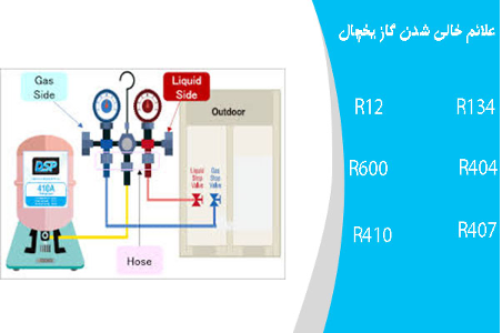 علائم تمام شدن گاز یخچال چیست ؟ | چگونه بفهمیم گاز یخچال تمام شده ؟ علائم تمام شدن گاز یخچال چیست ؟ | چگونه بفهمیم گاز یخچال تمام شده ؟