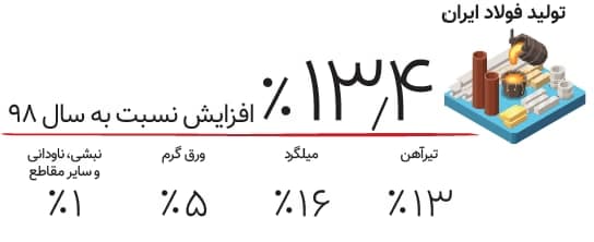4 اتفاق مهمی که در سال 1399 در بازار آهن و فولاد افتاد