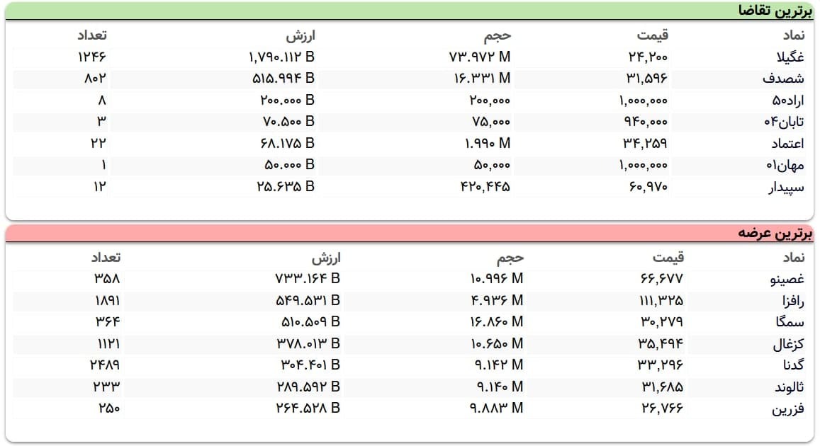 سنگینترین صفهای خرید و فروش سهام در ۱۸ فروردین ماه سنگینترین صفهای خرید و فروش سهام در ۱۸ فروردین ماه