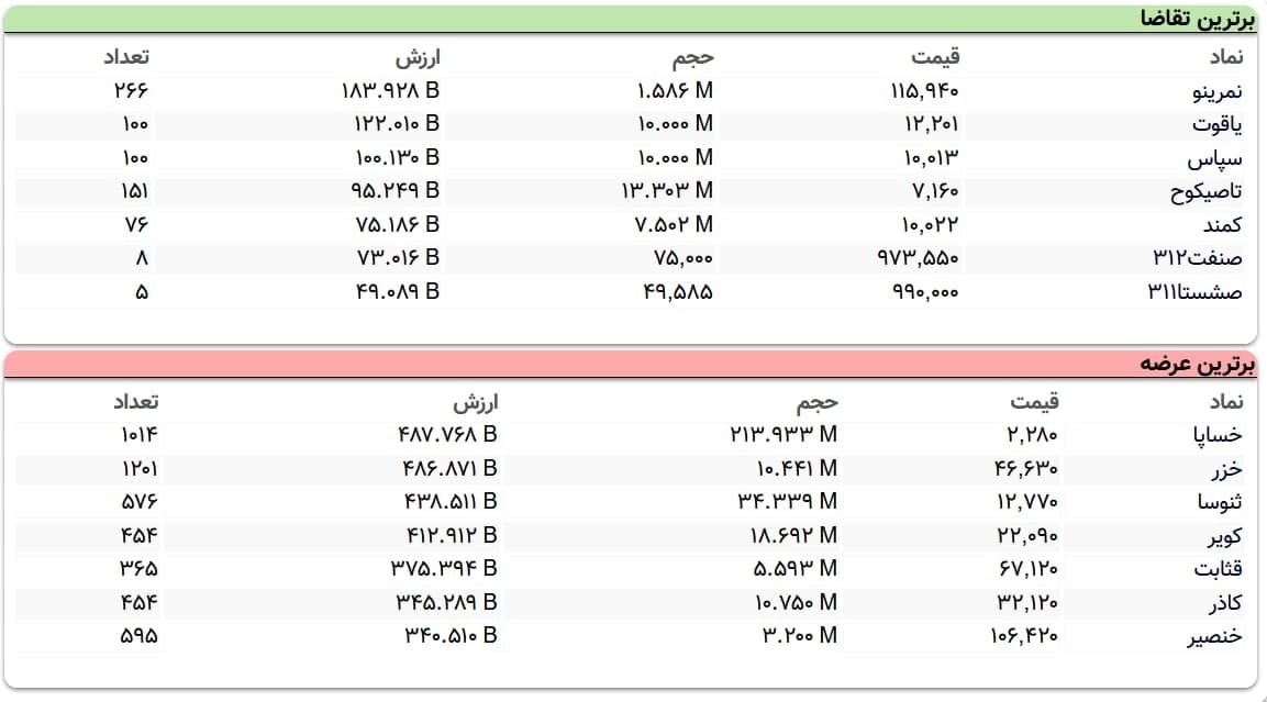 سنگینترین صفهای خرید و فروش سهام در ۱۸ فروردین ماه سنگینترین صفهای خرید و فروش سهام در ۱۸ فروردین ماه