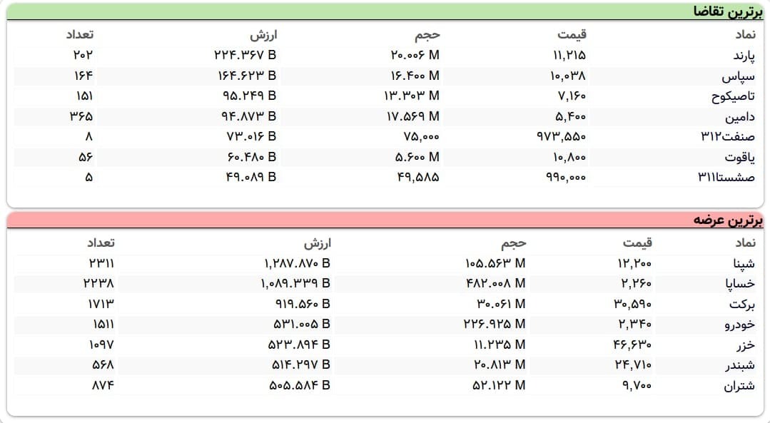 سنگین‌ترین صف‌های خرید و فروش سهام در ۲۲ فروردین ماه