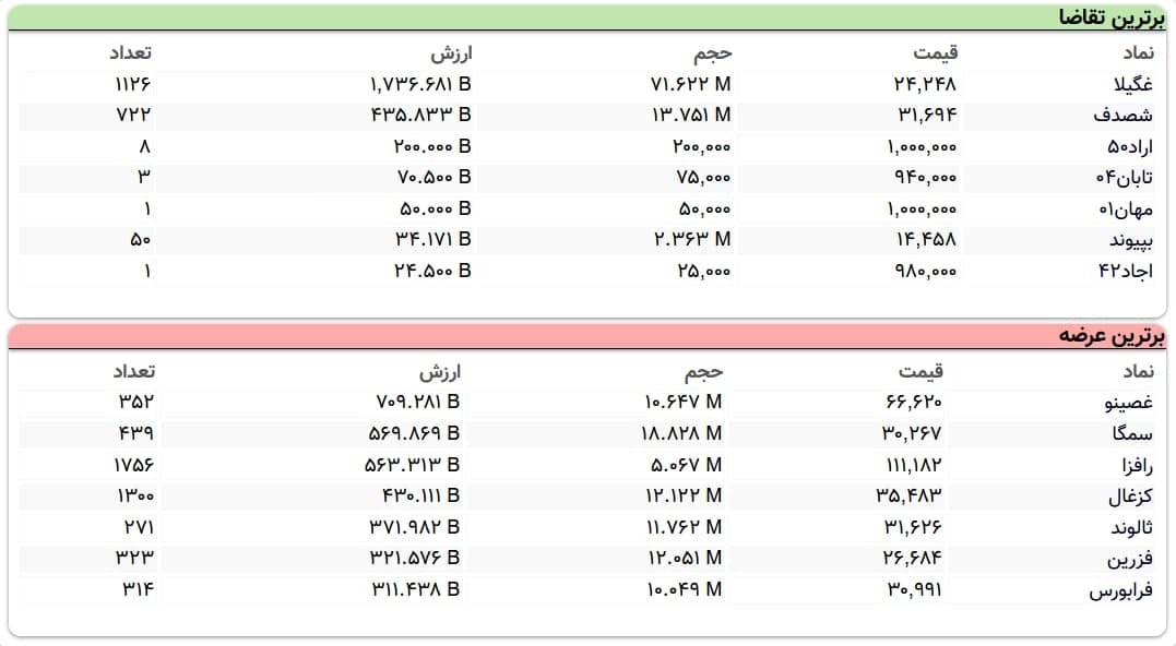 سنگین‌ترین صف‌های خرید و فروش سهام در ۲۲ فروردین ماه
