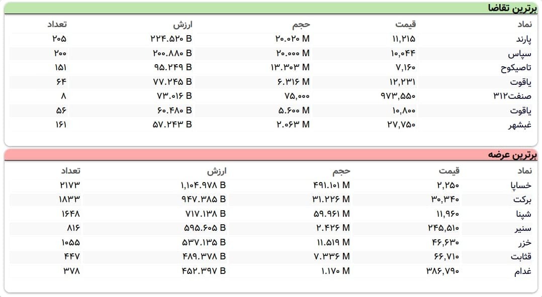 سنگین‌ترین صف‌های خرید و فروش سهام در ۲۳ فروردین ماه