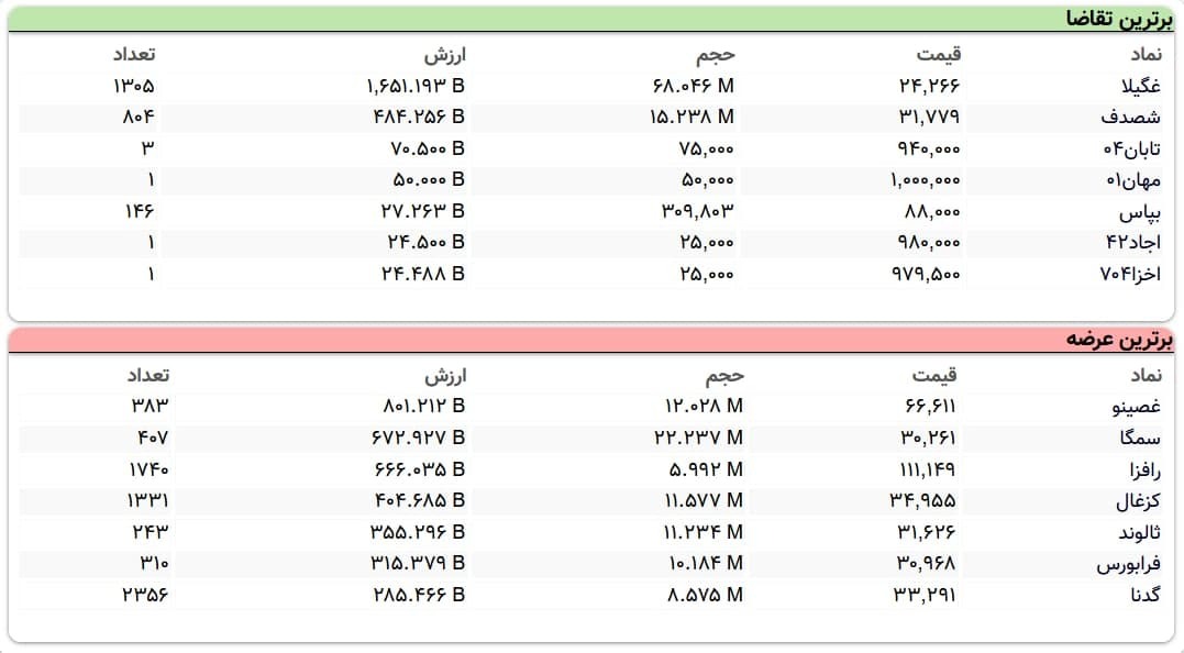 سنگین‌ترین صف‌های خرید و فروش سهام در ۲۳ فروردین ماه