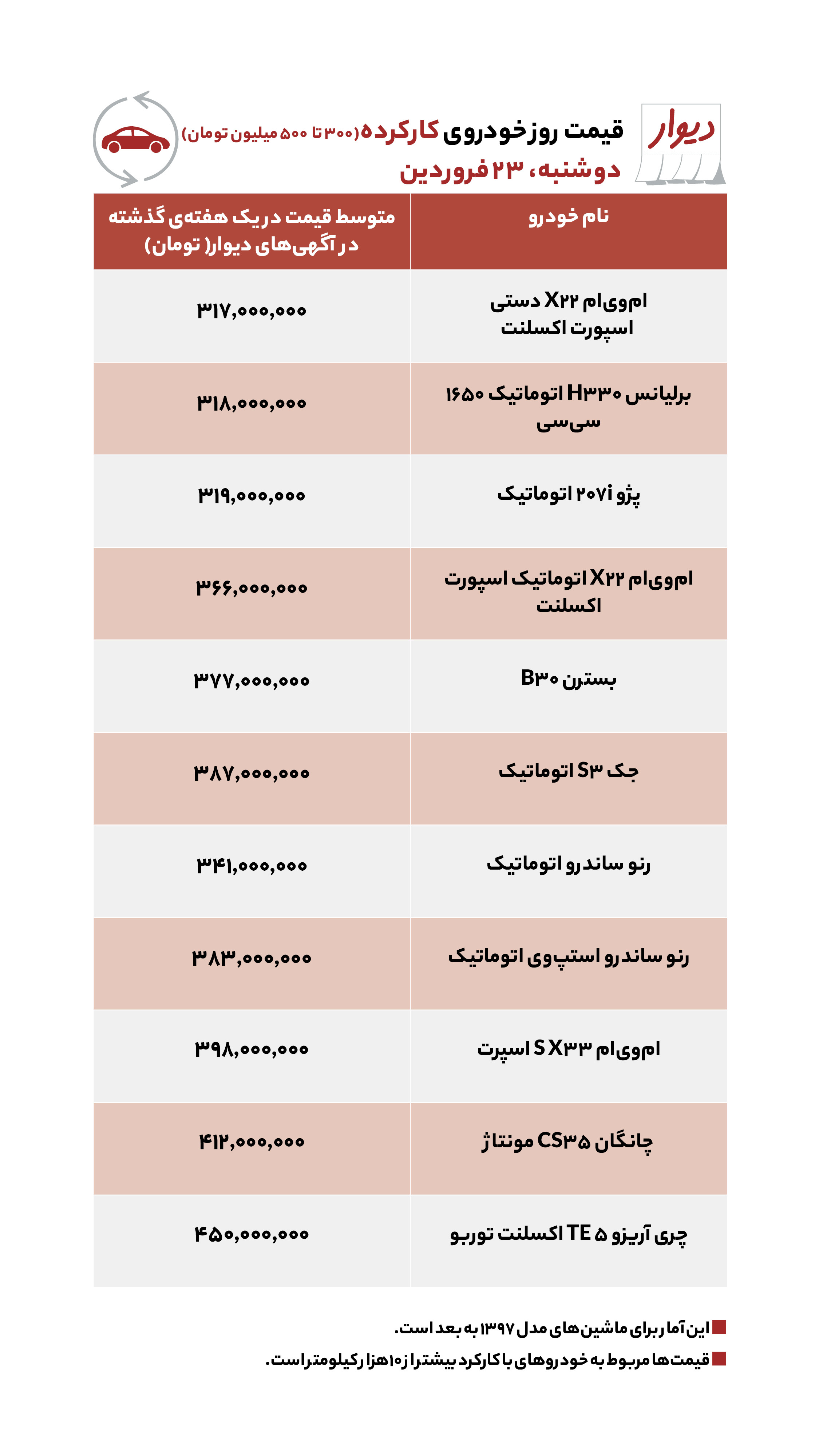 قیمت خودرو بالای ۴۰۰ میلیون امروز ۲۳ فروردین قیمت خودرو بالای ۴۰۰ میلیون امروز ۲۳ فروردین