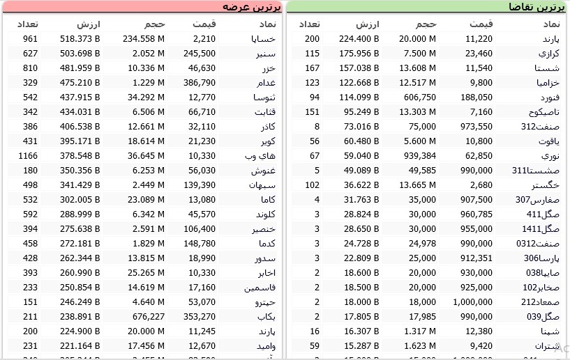 سنگینترین صفهای خرید و فروش سهام در ۲۴ فروردین ماه سنگینترین صفهای خرید و فروش سهام در ۲۴ فروردین ماه
