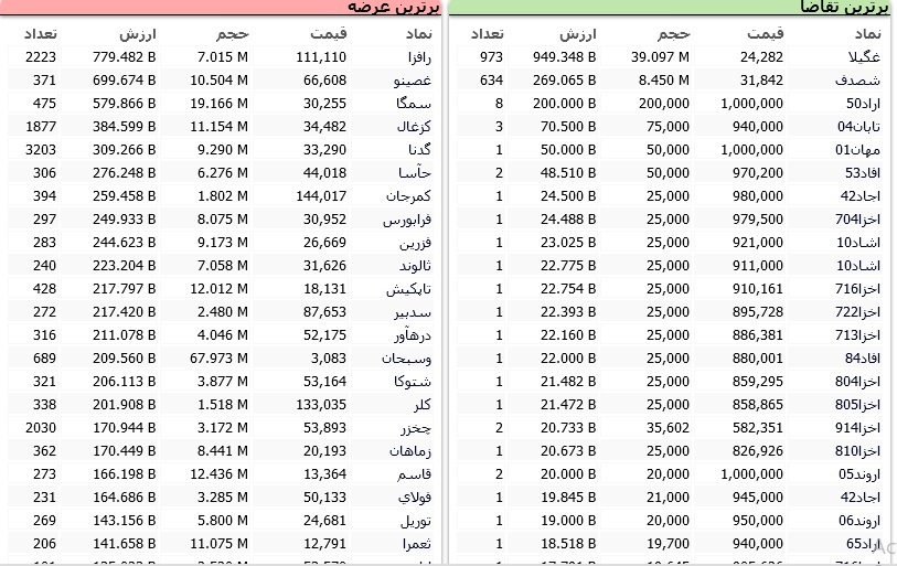 سنگینترین صفهای خرید و فروش سهام در ۲۴ فروردین ماه سنگینترین صفهای خرید و فروش سهام در ۲۴ فروردین ماه