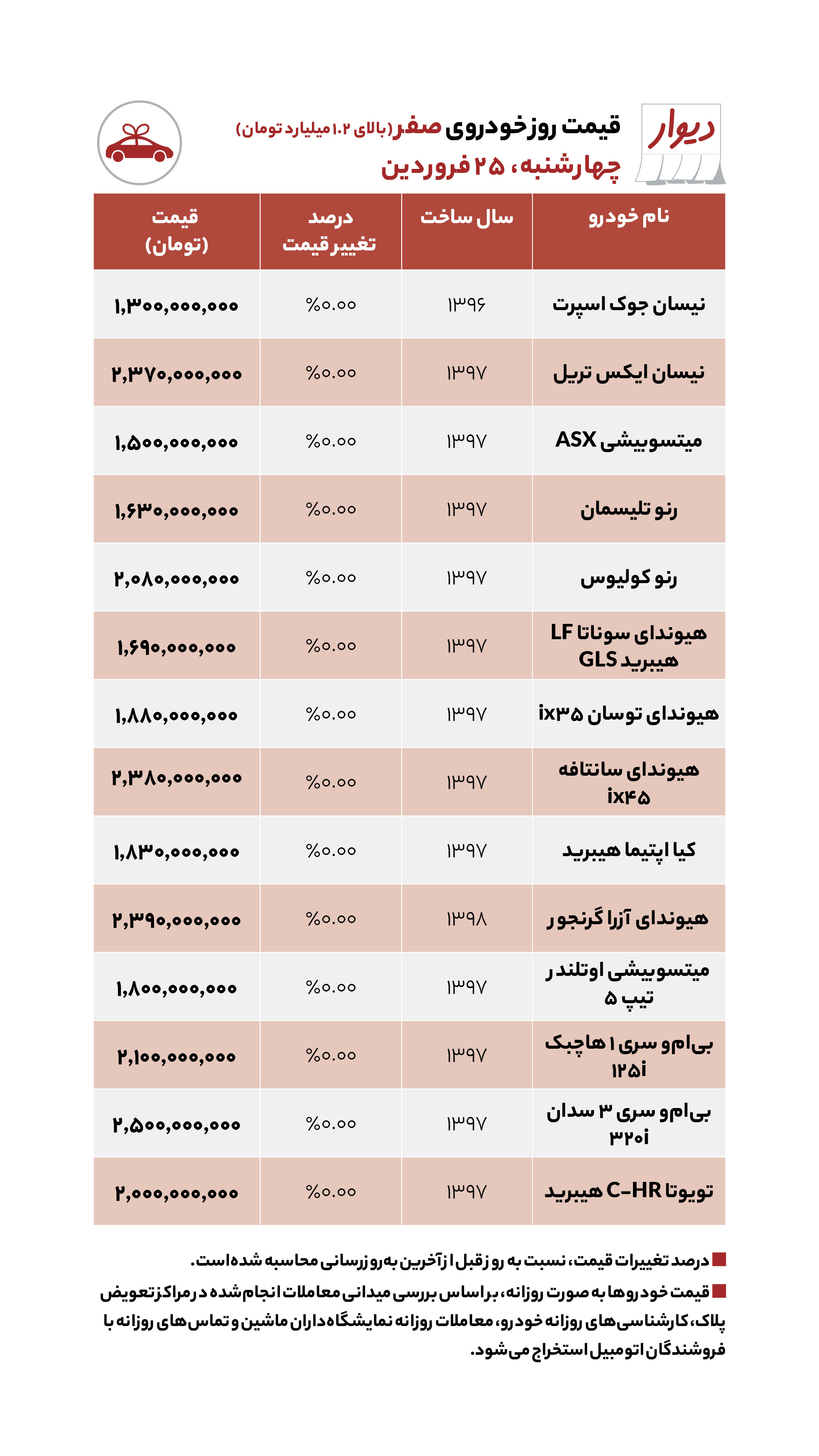 قیمت خودرو بالای ۱ میلیارد و ۲۰۰ تومانی +عکس قیمت خودرو بالای ۱ میلیارد و ۲۰۰ تومانی +عکس