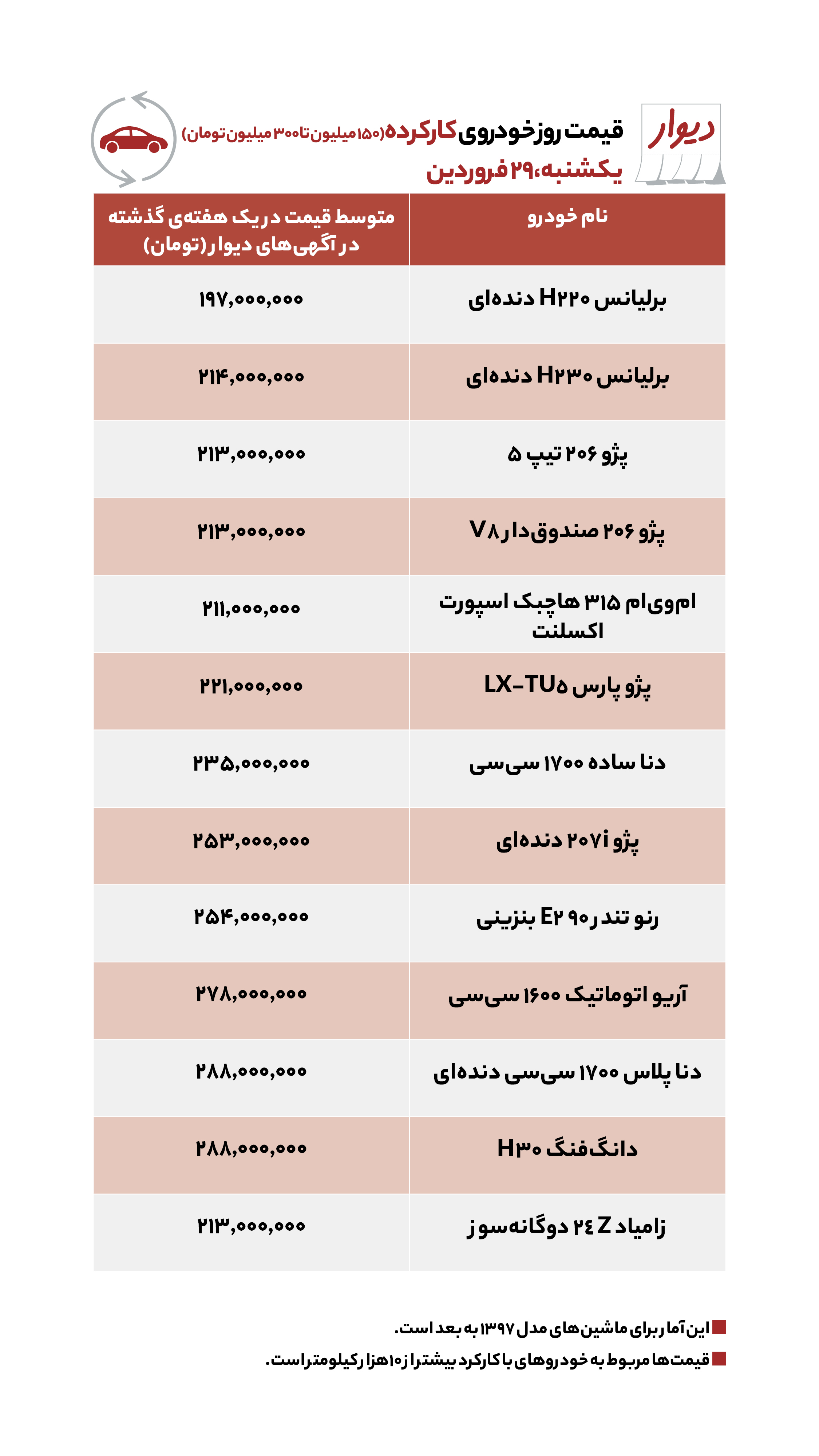 قیمت خودرو کارکرد امروز ۲۹ فروردین