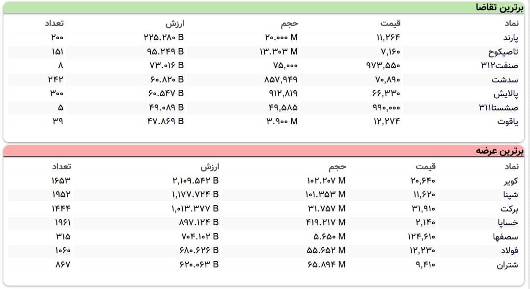 سنگین‌ترین صف‌های خرید و فروش سهام در ۳۰ فروردین ماه