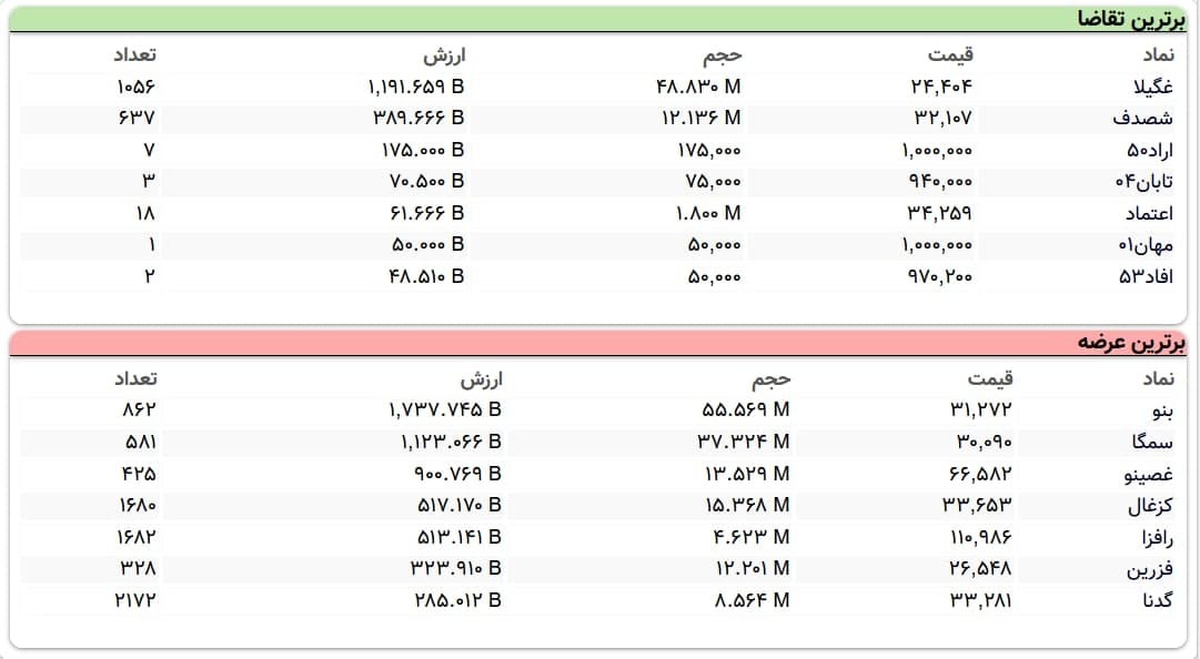 سنگین‌ترین صف‌های خرید و فروش سهام در ۳۰ فروردین ماه