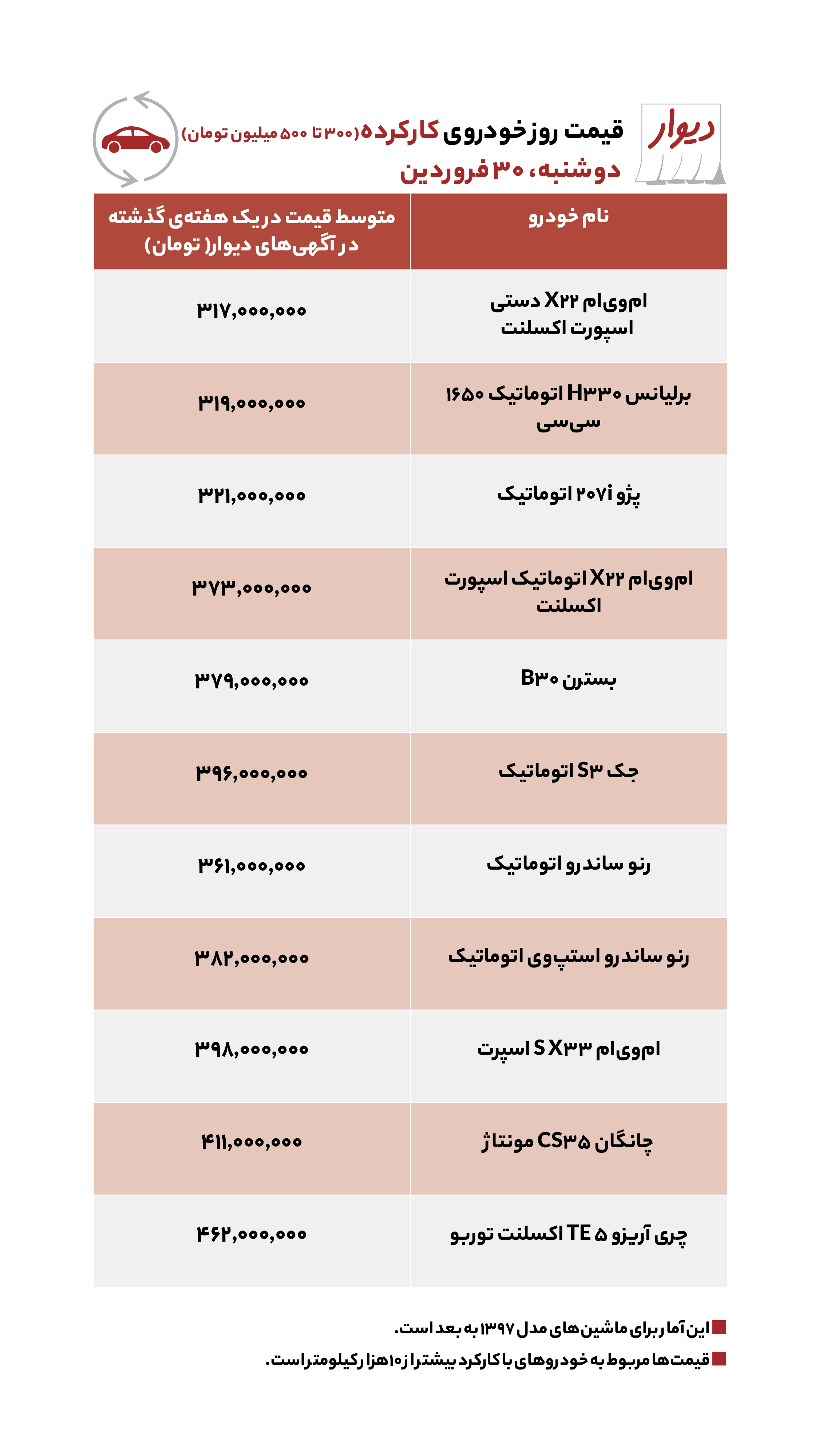 قیمت ماشین های کارکرد امروز ۳۰ فروردین