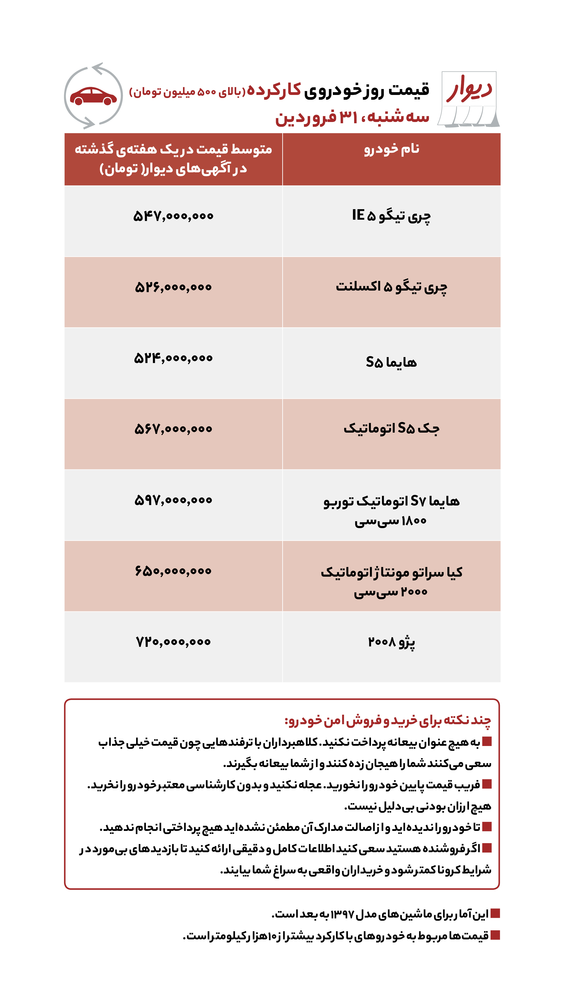 قیمت روز خودرو ۳۱ فروردین قیمت روز خودرو ۳۱ فروردین