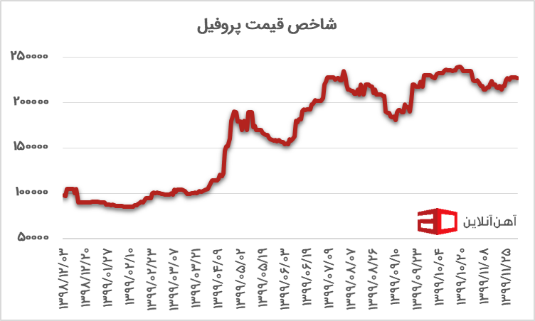نمودار شاخص قیمت پروفیل از سال 98 تا 99
