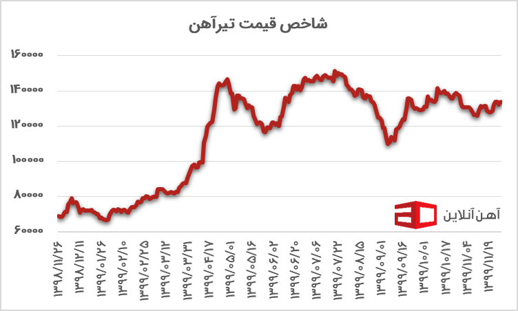  نمودار شاخص قیمت میلگرد از سال 98 تا 99