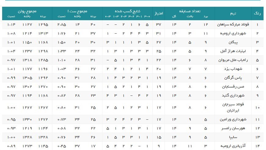 والیبال , لیگ برتر والیبال , 