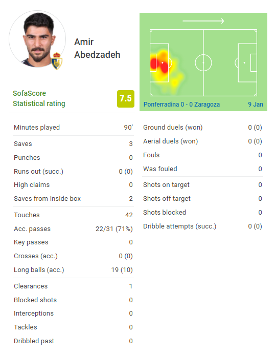 دروازهبان کشورمان بهترین بازیکن شد دروازهبان کشورمان بهترین بازیکن شد