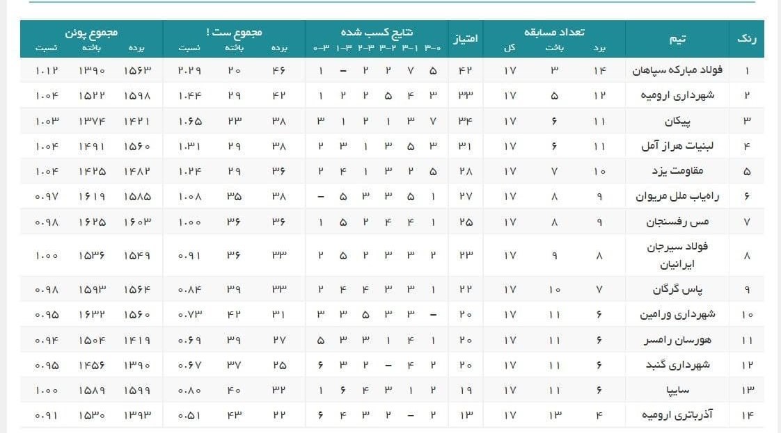 والیبال , لیگ برتر والیبال , 