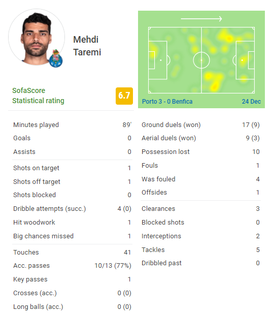 بررسی عملکرد طارمی| موقعیت 100 درصدی که ستاره کشورمان گل نکرد بررسی عملکرد طارمی| موقعیت 100 درصدی که ستاره کشورمان گل نکرد