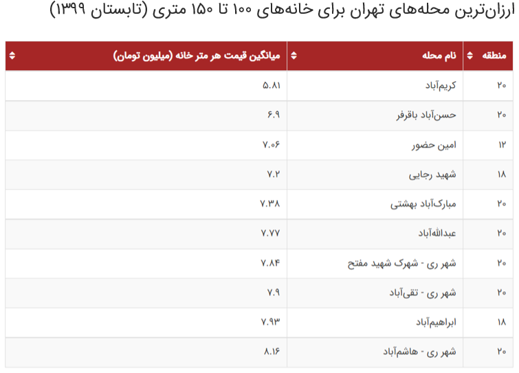 گزارش یک تغییر ذائقه؛ آینده بازار مسکن در دست خانههای بزرگ قدیمی گزارش یک تغییر ذائقه؛ آینده بازار مسکن در دست خانههای بزرگ قدیمی