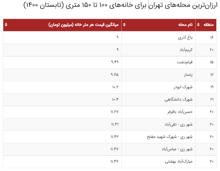 گزارش یک تغییر ذائقه؛ آینده بازار مسکن در دست خانههای بزرگ قدیمی گزارش یک تغییر ذائقه؛ آینده بازار مسکن در دست خانههای بزرگ قدیمی