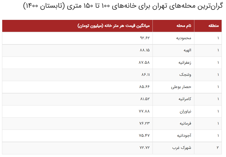 گزارش یک تغییر ذائقه؛ آینده بازار مسکن در دست خانههای بزرگ قدیمی گزارش یک تغییر ذائقه؛ آینده بازار مسکن در دست خانههای بزرگ قدیمی