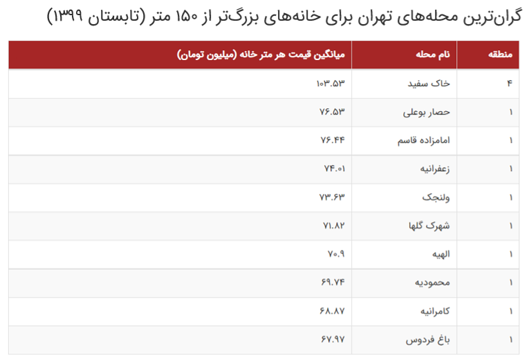 گزارش یک تغییر ذائقه؛ آینده بازار مسکن در دست خانههای بزرگ قدیمی گزارش یک تغییر ذائقه؛ آینده بازار مسکن در دست خانههای بزرگ قدیمی