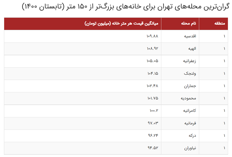 گزارش یک تغییر ذائقه؛ آینده بازار مسکن در دست خانههای بزرگ قدیمی گزارش یک تغییر ذائقه؛ آینده بازار مسکن در دست خانههای بزرگ قدیمی