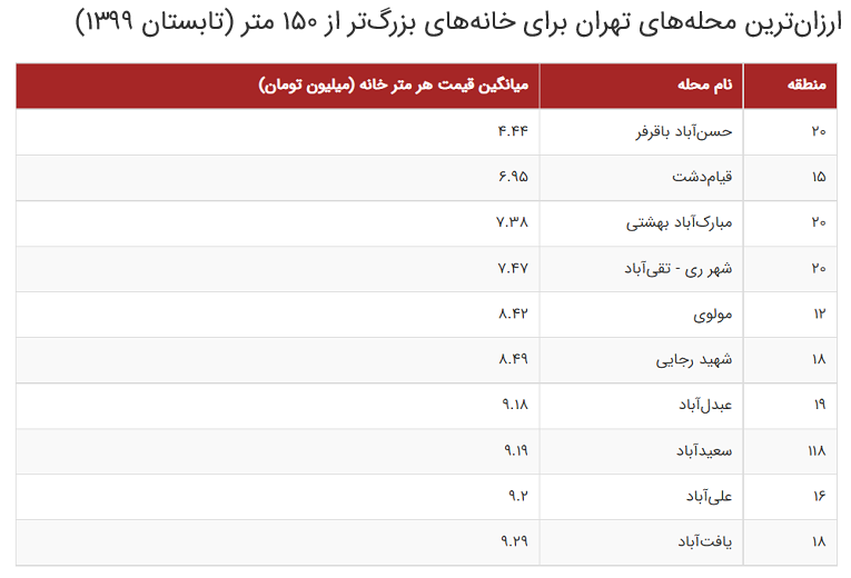 گزارش یک تغییر ذائقه؛ آینده بازار مسکن در دست خانههای بزرگ قدیمی گزارش یک تغییر ذائقه؛ آینده بازار مسکن در دست خانههای بزرگ قدیمی