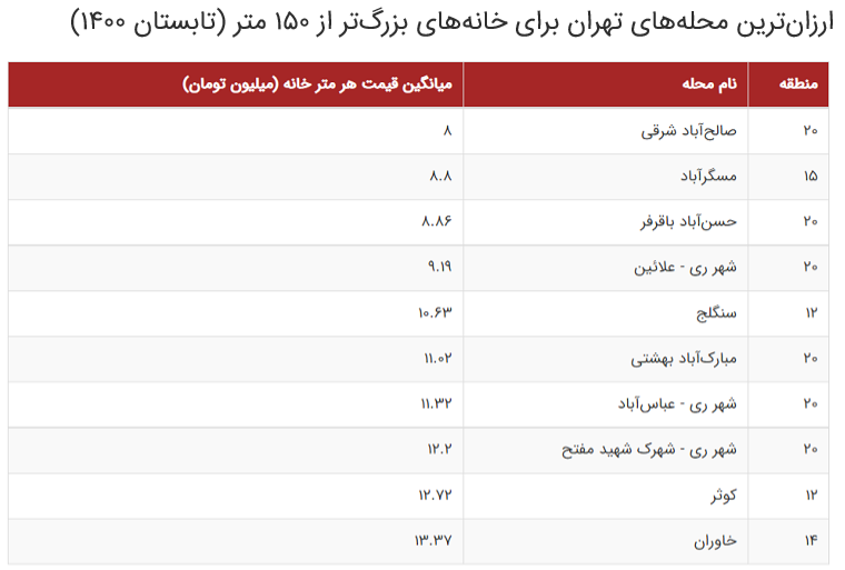 گزارش یک تغییر ذائقه؛ آینده بازار مسکن در دست خانههای بزرگ قدیمی گزارش یک تغییر ذائقه؛ آینده بازار مسکن در دست خانههای بزرگ قدیمی