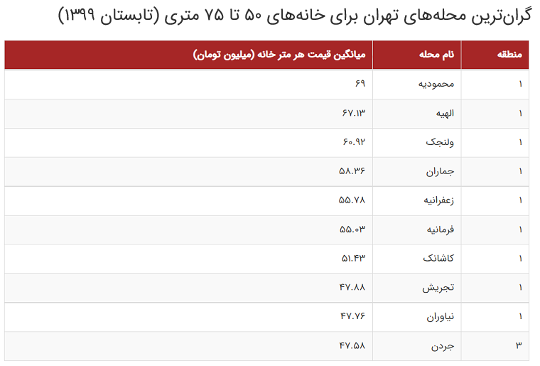 گزارش یک تغییر ذائقه؛ آینده بازار مسکن در دست خانههای بزرگ قدیمی گزارش یک تغییر ذائقه؛ آینده بازار مسکن در دست خانههای بزرگ قدیمی